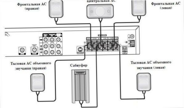 Схема на свързване на високоговорителите за домашно кино