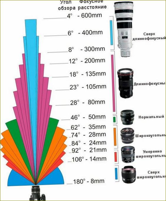 Ъгли на видимост и фокусни разстояния на различни обективи
