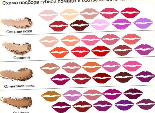 Как да изберете цвят червило според типа и тена на кожата си