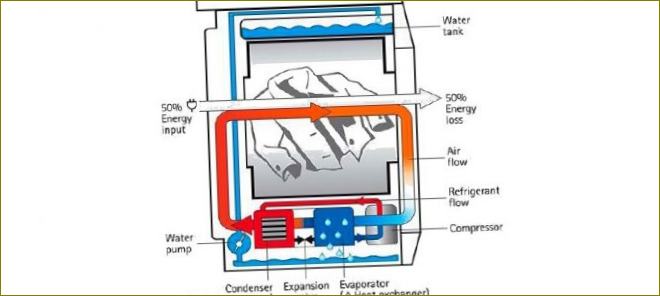Дизайн на сушилнята с термопомпа
