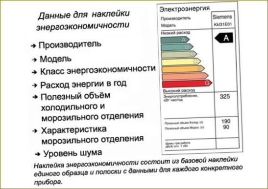 Данни за енергийната ефективност на хладилниците