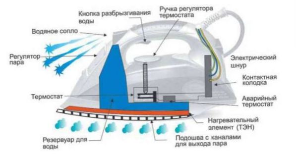 Подреждане на желязото