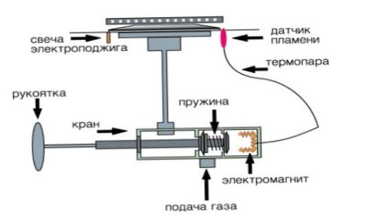 Схема на газова горелка