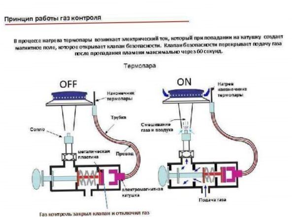 принципи на газовия контрол