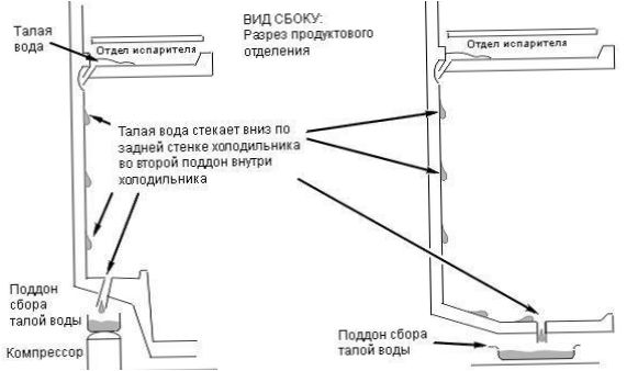 схема на системата за капково напояване на хладилника