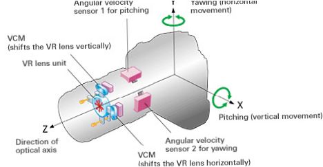 VR - оптична стабилизация на изображението