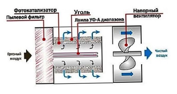 Схема на фотокаталитичен филтър