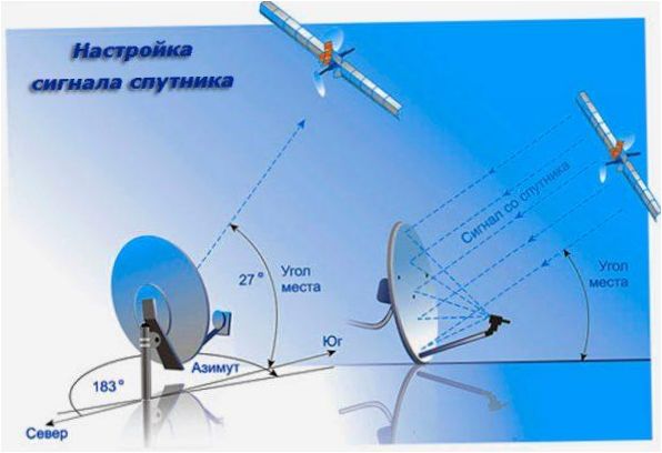 азимут и ъгъл на хоризонта