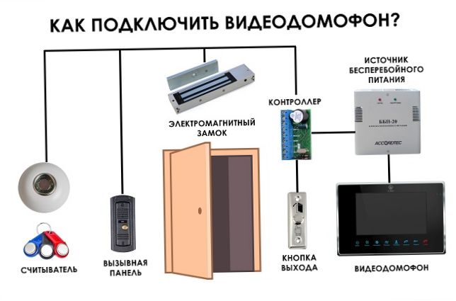 Свързване на видео интеркома